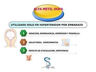 UTILIZADO SOLO EN HIPERTENSION POR EMBARAZO
ALFA METIL DOPA
SEDACION, SOMNOLENCIA, DEPRESION Y PESADILLA1
GALACTOREA, GINECOMASTIA2
DEFECTO DE EYACULACION, IMPOTENCIA3
 