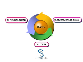N. NEUROLOGICO N. HORMONAL (S.R.A.A.)
N. LOCAL
R.V.P.
 