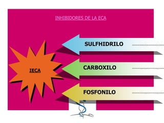 INHIBIDORES DE LA ECA
IECA
SULFHIDRILO
CARBOXILO
FOSFONILO
 