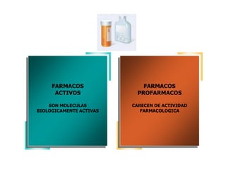 FARMACOS
ACTIVOS
SON MOLECULAS
BIOLOGICAMENTE ACTIVAS
FARMACOS
PROFARMACOS
CARECEN DE ACTIVIDAD
FARMACOLOGICA
 
