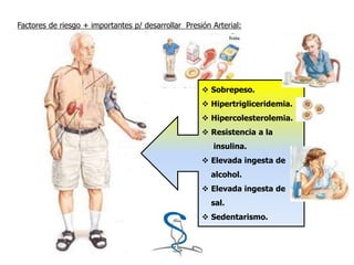 Factores de riesgo + importantes p/ desarrollar Presión Arterial:
 Sobrepeso.
 Hipertrigliceridemia.
 Hipercolesterolemia.
 Resistencia a la
insulina.
 Elevada ingesta de
alcohol.
 Elevada ingesta de
sal.
 Sedentarismo.
 