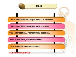 RAM
CV = HIPOTENSION, TAQUICARDIA, BOCHORNO
PIEL = FOTOSENSIBILIDAD, RASH, PRURITO
TGU = IMPOTENCIA, PROTEINURIA, OLIGURIA
RESP. = TOS SECA, BRONCOESPASMO
TGI = , DIARREA, HEPATITIS, FIEBRE
SON TERATOGENICOS
 