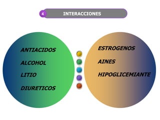 ESTROGENOS
AINES
HIPOGLICEMIANTE
ANTIACIDOS
ALCOHOL
LITIO
DIURETICOS
INTERACCIONES44
 