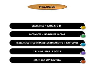 PRECAUCION
GESTANTES = CATG. C y Dle
LACTANCIA = NO DAR DE LACTAR
PEDIATRICO = CONTRAINDICADO EXCEPTO = CAPTOPRIL
I.R. = AJUSTAR LA DOSIS
I.H. = DAR CON CAUTELA
 