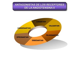 ANTAGONISTAS DE LOS RECEPTORES
DE LA ANGIOTENSINA II
CANDESARTAN
LOSARTAN
VALSARTAN
TELMISARTAN
IRBESARTAN
EPROSARTAN
 