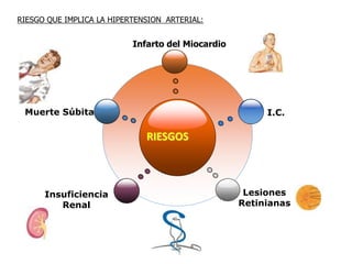 RIESGO QUE IMPLICA LA HIPERTENSION ARTERIAL:
RIESGOS
Muerte Súbita
Infarto del Miocardio
I.C.
Insuficiencia
Renal
Lesiones
Retinianas
 