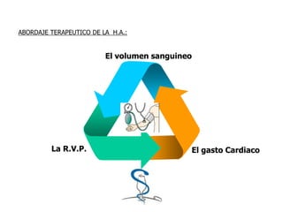 ABORDAJE TERAPEUTICO DE LA H.A.:
La R.V.P. El gasto Cardiaco
El volumen sanguineo
 