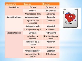Mecanismo Grupos Drogas
Diuréticos De asa Furosemida
Tiazidas Indapamida
Ahorradores de K Amilorida
Simpaticolíticos Antagonistas α-1 Prazosín
Agonistas α-2
centrales
Clonidina
Antagonistas β Atenolol
Antagonistas α y β Carvedilol
Vasodilatadores Directos Hidralazina
Arteriales y
venosos
Nitroprusiato de
sodio
Inhibidor de la
renina
Aliskiren
IECA Enalapril
Antagonistas AT1 Losartán
Antagonistas de
calcio
Nifedipina
 
