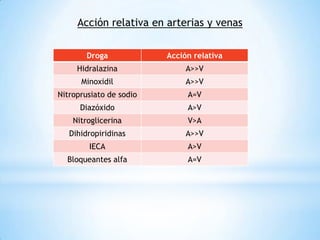 Acción relativa en arterias y venas
Droga Acción relativa
Hidralazina A>>V
Minoxidil A>>V
Nitroprusiato de sodio A=V
Diazóxido A>V
Nitroglicerina V>A
Dihidropiridinas A>>V
IECA A>V
Bloqueantes alfa A=V
 