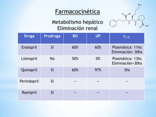 Farmacocinética
Droga Prodroga BO UP
Enalapril Sí 60% 60% Plasmática: 11hs
Eliminación: 30hs
Lisinopril No 50% 0% Plasmática: 13hs
Eliminación>30hs
Quinapril Sí 60% 97% 3hs
Perindopril Sí -- -- --
Ramipril Sí -- -- --
Metabolismo hepático
Eliminación renal
 