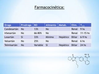 Farmacocinética:
Droga Prodroga BO Alimento Metab. Elim. T1/2
Candesartán No 13% No Renal 9 hs
Irbesartán No 66-80% No Renal 11-15 hs
Losartán Sí 33% Mínimo Hepático Biliar 6-9 hs
Valsartán No 25% No Renal 6 hs
Telmisartán No Variable Sí Hepático Biliar 24 hs
 
