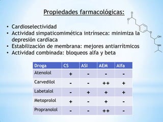Droga CS ASI AEM Alfa
Atenolol + - - -
Carvedilol - - ++ +
Labetalol - + + +
Metoprolol + - + -
Propranolol - - ++ -
Propiedades farmacológicas:
• Cardioselectividad
• Actividad simpaticomimética intrínseca: minimiza la
depresión cardíaca
• Estabilización de membrana: mejores antiarrítmicos
• Actividad combinada: bloqueos alfa y beta
 