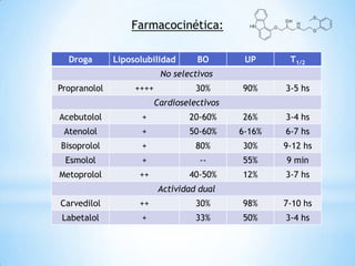 Farmacocinética:
Droga Liposolubilidad BO UP T1/2
No selectivos
Propranolol ++++ 30% 90% 3-5 hs
Cardioselectivos
Acebutolol + 20-60% 26% 3-4 hs
Atenolol + 50-60% 6-16% 6-7 hs
Bisoprolol + 80% 30% 9-12 hs
Esmolol + -- 55% 9 min
Metoprolol ++ 40-50% 12% 3-7 hs
Actividad dual
Carvedilol ++ 30% 98% 7-10 hs
Labetalol + 33% 50% 3-4 hs
 