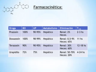 Farmacocinética:
Droga BO UP Metabolismo Eliminación T1/2
Prazosín 100% 90-95% Hepático Renal: 2%
Heces
2-3 hs
Doxazosín 100% 98-99% Hepático Renal: 0,5-9%
Heces: 65%
11 hs
Terazosín 90% 90-95% Hepático Renal: 30%
Heces: 60%
12-18 hs
Urapidilo 72% 75% Hepático Renal: 50-70%
Heces: 20%
4-24 hs
 