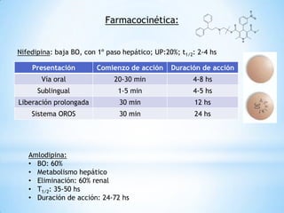Farmacocinética:
Nifedipina: baja BO, con 1º paso hepático; UP:20%; t1/2: 2-4 hs
Presentación Comienzo de acción Duración de acción
Vía oral 20-30 min 4-8 hs
Sublingual 1-5 min 4-5 hs
Liberación prolongada 30 min 12 hs
Sistema OROS 30 min 24 hs
Amlodipina:
• BO: 60%
• Metabolismo hepático
• Eliminación: 60% renal
• T1/2: 35-50 hs
• Duración de acción: 24-72 hs
 