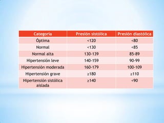 Categoría Presión sistólica Presión diastólica
Óptima <120 <80
Normal <130 <85
Normal alta 130-139 85-89
Hipertensión leve 140-159 90-99
Hipertensión moderada 160-179 100-109
Hipertensión grave ≥180 ≥110
Hipertensión sistólica
aislada
≥140 <90
 