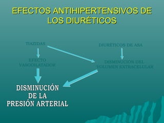 EFECTOS ANTIHIPERTENSIVOS DE
      LOS DIURÉTICOS

   TIAZIDAS      DIURÉTICOS DE ASA


    EFECTO          DISMINUCIÓN DEL
 VASODILATADOR   VOLUMEN EXTRACELULAR
 