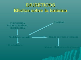 DIURÉTICOS
     Efectos sobre la kalemia

  FUROSEMIDA                  TIAZIDAS
ÁCIDO ETACRÍNICO
   BUMETANIDA



 Pérdida de potasio      Menor secreción insulina


Hipokalemia
                      Menor tolerancia a la glucosa
 