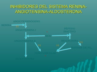INHIBIDORES DEL SISTEMA RENINA-
       ANGIOTENSINA-ALDOSTERONA

         ANGIOTENSINÓGENO
RENINA    (-)
                                                PÉPTIDO
          ANGIOTENSINA I
                                 *             INACTIVO
                                 ECA

         ANGIOTENSINA II                      BRADICININA
                                                            (+)
                           (+)          (-)
                                                    SISTESIS DE PGS

                        TONO VASCULAR
                              *
          ALDOSTERONA
 