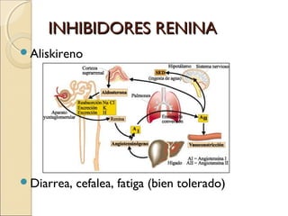 INHIBIDORES RENINA
Aliskireno




Diarrea,   cefalea, fatiga (bien tolerado)
 