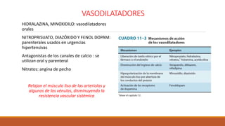 VASODILATADORES
HIDRALAZINA, MINOXIDILO: vasodilatadores
orales
NITROPRISUATO, DIAZÓXIDO Y FENOL DOPAM:
parenterales usados en urgencias
hipertensivas
Antagonistas de los canales de calcio : se
utilizan oral y parenteral
Nitratos: angina de pecho
Relajan el músculo liso de las arteriolas y
algunos de las vénulas, disminuyendo la
resistencia vascular sistémica
 