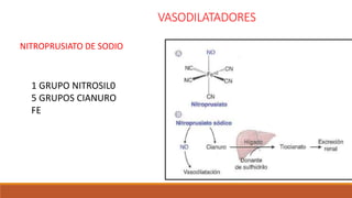 VASODILATADORES
NITROPRUSIATO DE SODIO
1 GRUPO NITROSIL0
5 GRUPOS CIANURO
FE
 