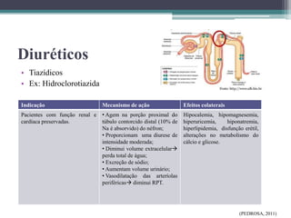 Diuréticos
• Tiazídicos
• Ex: Hidroclorotiazida
(PEDROSA, 2011)
Indicação Mecanismo de ação Efeitos colaterais
Pacientes com função renal e
cardíaca preservadas.
• Agem na porção proximal do
túbulo contorcido distal (10% de
Na é absorvido) do néfron;
• Proporcionam uma diurese de
intensidade moderada;
• Diminui volume extracelular
perda total de água;
• Excreção de sódio;
• Aumentam volume urinário;
• Vasodilatação das arteríolas
periféricas diminui RPT.
Hipocalemia, hipomagnesemia,
hiperuricemia, hiponatremia,
hiperlipidemia, disfunção erétil,
alterações no metabolismo do
cálcio e glicose.
 