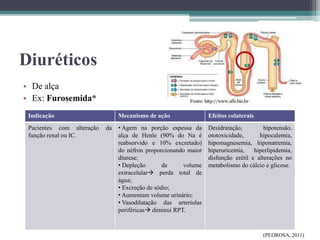 Diuréticos
• De alça
• Ex: Furosemida*
(PEDROSA, 2011)
Indicação Mecanismo de ação Efeitos colaterais
Pacientes com alteração da
função renal ou IC.
• Agem na porção espessa da
alça de Henle (90% do Na é
reabsorvido e 10% excretado)
do néfron proporcionando maior
diurese;
• Depleção de volume
extracelular perda total de
água;
• Excreção de sódio;
• Aumentam volume urinário;
• Vasodilatação das arteríolas
periféricas diminui RPT.
Desidratação, hipotensão,
ototoxicidade, hipocalemia,
hipomagnesemia, hiponatremia,
hiperuricemia, hiperlipidemia,
disfunção erétil e alterações no
metabolismo do cálcio e glicose.
 