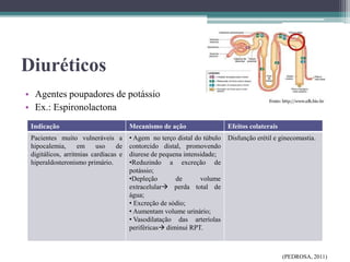 Diuréticos
• Agentes poupadores de potássio
• Ex.: Espironolactona
(PEDROSA, 2011)
Indicação Mecanismo de ação Efeitos colaterais
Pacientes muito vulneráveis a
hipocalemia, em uso de
digitálicos, arritmias cardíacas e
hiperaldosteronismo primário.
• Agem no terço distal do túbulo
contorcido distal, promovendo
diurese de pequena intensidade;
•Reduzindo a excreção de
potássio;
•Depleção de volume
extracelular perda total de
água;
• Excreção de sódio;
• Aumentam volume urinário;
• Vasodilatação das arteríolas
periféricas diminui RPT.
Disfunção erétil e ginecomastia.
 