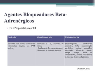 Agentes Bloqueadores Beta-
Adrenérgicos
• Ex.: Propanolol, atenolol
Indicação Mecanismo de ação Efeitos colaterais
Pacientes com doença coronariana
sintomática (angina) ou IAM
prévio.
•Reduzem o DC, secreção de
renina;
• Readaptação dos barorreceptores;
•Diminuem as sinapses nervosas.
Broncoespasmo, bradicardia
excessiva, BAV, vasoconstrição
periférica, insônia, pesadelos,
depressão, disfunção sexual,
fadiga, letargia, frieza de
extremidades, astenia, intolerância
à glicose e distúrbios lipêmicos.
(PEDROSA, 2011)
 