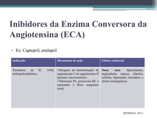 Inibidores da Enzima Conversora da
Angiotensina (ECA)
• Ex: Captopril, enalapril
(PEDROSA, 2011)
Indicação Mecanismo de ação Efeitos colaterais
Portadores de IC, IAM,
nefropatia diabética.
• Bloqueio da transformação da
angiotensina I em angiotensina II
(potente vasoconstritor);
• Diminuem PA, preservam DC e
aumentam o fluxo sanguíneo
renal;
Tosse seca, hipercalemia,
angioedema, náusea, diarréia,
cefaléia, hipotensão ortostática e
efeitos teratogênicos.
 