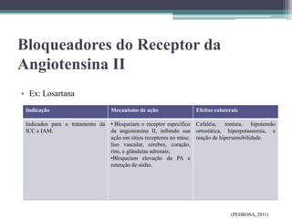 Bloqueadores do Receptor da
Angiotensina II
• Ex: Losartana
(PEDROSA, 2011)
Indicação Mecanismo de ação Efeitos colaterais
Indicados para o tratamento da
ICC e IAM.
• Bloqueiam o receptor específico
da angiotensina II, inibindo sua
ação em sítios receptores no músc.
liso vascular, cérebro, coração,
rins, e glândulas adrenais;
•Bloqueiam elevação da PA e
retenção de sódio.
Cefaléia, tontura, hipotensão
ortostática, hiperpotassemia, e
reação de hipersensibilidade.
 