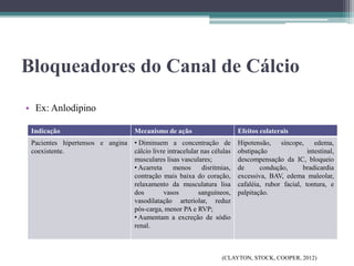 Bloqueadores do Canal de Cálcio
• Ex: Anlodipino
(CLAYTON, STOCK, COOPER, 2012)
Indicação Mecanismo de ação Efeitos colaterais
Pacientes hipertensos e angina
coexistente.
• Diminuem a concentração de
cálcio livre intracelular nas células
musculares lisas vasculares;
• Acarreta menos disritmias,
contração mais baixa do coração,
relaxamento da musculatura lisa
dos vasos sanguíneos,
vasodilatação arteriolar, reduz
pós-carga, menor PA e RVP;
• Aumentam a excreção de sódio
renal.
Hipotensão, síncope, edema,
obstipação intestinal,
descompensação da IC, bloqueio
de condução, bradicardia
excessiva, BAV, edema maleolar,
cafaléia, rubor facial, tontura, e
palpitação.
 