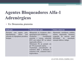 Agentes Bloqueadores Alfa-1
Adrenérgicos
• Ex: Doxazosina, prazosina
(CLAYTON, STOCK, COOPER, 2012)
Indicação Mecanismo de ação Efeitos colaterais
Pacientes com angina, gota,
hiperlipidemia, idosos com
sintomas de hiperplasia prostática
benigna.
•Bloqueiam os receptores alfa-1
adrenérgicos pós-sinápticos;
•Produzem vasodilatação
arteriolar e venosa, reduzindo
RVP, sem reduzir DC ou induzir
taquicardia reflexa;
•Diminuem PA na posição em
pé> PA na posição supina;
•Aumentam concentrações de
colesterol HDL e diminuem o
colesterol LDL, colesterol total e
triglicerídeos.
Hipotensão, sonolência, cefaléia,
tontura, taquicardia, desmaios,
congestão de mucosa nasal,
dificuldade de ejaculação,
retenção hídrica e fadiga.
 