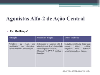 Agonistas Alfa-2 de Ação Central
• Ex: Metildopa*
(CLAYTON, STOCK, COOPER, 2012)
Indicação Mecanismo de ação Efeitos colaterais
Portadores de HAS, em
combinação com diuréticos,
vasodilatadores e bloqueadores.
•Estimulam o receptor alfa-2-
adrenérgico no SNC, diminuindo
tônus simpático vascular;
•Diminui FC, RVP, P. sistólica e
diastólica.
Sedação, sonolência, boca seca,
tontura, fadiga, cefaléia,
congestão nasal., disfunção
sexual e retenção de líquido.
 