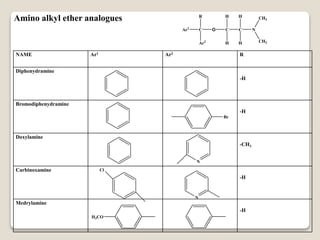 Amino alkyl ether analogues
O C C
H
H
H
H
N
CH3
CH3
C
R
Ar2
Ar1
NAME Ar1 Ar2 R
Diphenydramine
-H
Bromodiphenydramine
-H
Doxylamine
-CH3
Carbinoxamine
-H
Medrylamine
-H
Br
N
Cl
N
H3CO
 