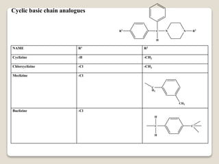Cyclic basic chain analogues
CR1
H
N N R2
NAME R1 R2
Cyclizine -H -CH3
Chlorcyclizine -Cl -CH3
Meclizine -Cl
Buclizine -Cl
C
H2
CH3
C
H
H
C
 