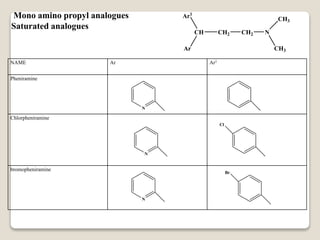 Mono amino propyl analogues
Saturated analogues
CH
Ar1
Ar
CH2 CH2 N
CH3
CH3
NAME Ar Ar1
Pheniramine
Chlorpheniramine
bromopheniramine
N
N
Cl
N
Br
 