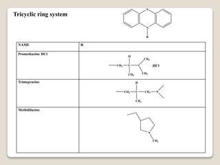 Tricyclic ring system
N
S
R
NAME R
Promethazine HCl
Trimeprazine
Methidilazine
CH2 C
CH3
H
CH3
CH3
.HCl
CH2 C
CH3
H
CH2 N
N
CH3
 
