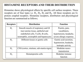 HISTAMINE RECEPTORS AND THEIR DISTRIBUTION
Histamine shows physiological effects by specific cell surface receptors. These
receptors are of four types i.e. H1, H2, H3 and H4. All these receptors are G-
protein coupled receptors. Histamine receptors, distribution and physiological
function are summarized as follows;
Receptors Distribution Function
H1 Smooth muscle of respiratory and GI
tract uterine tissue, epithelial and
endothelial cells, T-cells, B-cells,
neutrophils, eosinophils and hepatocytes
Pruritis, pain,
vasodilators,
hypertension, headache,
severe allergic response.
H2 Different tissues or gastric cells Gastric acid secretion,
hypotension, headache,
inotropic activity
H3 CNS (cortex, straitum, sub-stantia nigra) Modulate neuro-
transmission
H4 Hematopoietic cells Modulate immune
function
 