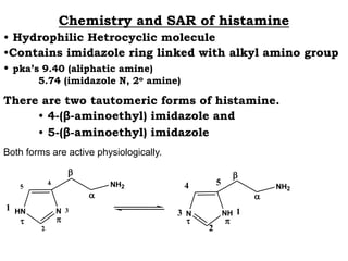 Chemistry and SAR of histamine
• Hydrophilic Hetrocyclic molecule
•Contains imidazole ring linked with alkyl amino group
• pka’s 9.40 (aliphatic amine)
5.74 (imidazole N, 2o amine)
There are two tautomeric forms of histamine.
• 4-(β-aminoethyl) imidazole and
• 5-(β-aminoethyl) imidazole
Both forms are active physiologically.
N
HN NH
N
 
 
2
5
4 NH2 NH2
3
1 1
2
3
4 5


 
 