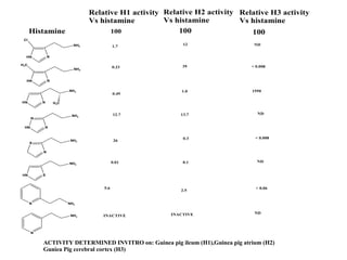 ACTIVITY DETERMINED INVITRO on: Guinea pig ileum (H1),Guinea pig atrium (H2)
Guniea Pig cerebral cortex (H3)
N
HN
NH2
Cl
N
HN
NH2
H3C
N
HN
NH2
H3C
N
N
HN
NH2
N
S
NH2
S
HN
NH2
N NH2
N
NH2
Relative H1 activity
Vs histamine
Relative H2 activity
Vs histamine
Relative H3 activity
Vs histamine
Histamine 100 100 100
1.7 12 ND
0.23 39 < 0.008
0.49
1.0 1550
12.7 13.7 ND
26
0.3 < 0.008
0.01 0.1 ND
5.6
2.5
< 0.06
INACTIVE INACTIVE ND
 
