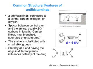 Common Structural Features of
antihistamines
• 2 aromatic rings, connected to
a central carbon, nitrogen, or
oxygen
• Spacer between central atom
and the amine, usually 2-3
carbons in length. (Can be
linear, ring, branched,
saturated or unsaturated)
• The amine is substituted with
small alkyl groups
• Chirality at X and having the
rings in different planes
influences potency of the drug
C
H2
N
X
Ar
Ar' R'
R
n
General H1 Receptor Antagonist
d ~ 4-6Ao
 