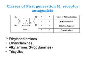 Classes of First generation H1 receptor
antagonists
• Ethylenediamines
• Ethanolamines
• Alkylamines (Propylamines)
• Tricyclics
C
H2
N
X
Ar
Ar' R'
R
n
General H1 Receptor Antagonist
Spacer
X n
Class of Antihistamines
O 2
Ethanolamines
N 2
Ethylenediamines
C 2
Propylamines
 