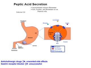 Antrum
Stomach
Pyloric
Sphincter
Oesophagus
Duodenum
Histamine
Acetylcholine
Gastrin
Cck2
M3
H2
Parietal
Cells
Stomach
Proton pump
Receptors
Ion channel
cAMP
+
+
+
+
+
+
+ -
H
HCl
Cl
Anticholinergic drugs ╠► unwanted side effects
Gastrin receptor blocker ╠► unsuccessful
 