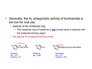• Generally, the H2 antagonistic activity of burimamide is
too low for oral use
– basicity of the imidazole ring
• The imidazole ring of histamine is not ionised when it interacts with
the imidazole binding region
– the agonist Vs antagonist binding mode
CH2CH2NH3
HN
N
H
HN
N
CH2CH2CH2CH2NHCSNHMe
HN
N
Imidazole
pKa = 6.80
Histamine
pKa = 5.74
Ionisation = 3%
Burimamide
pKa = 7.25
Ionisation = 40%
e-withdrawing
e-donating
 