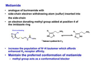 Metiamide
• analogue of burimamide with
• side-chain electron withdrawing atom sulfur) inserted into
the side-chain
• an electron donating methyl group added at position 4 of
the imidazole ring
• increase the population of N-H tautomer which affords
enhanced H2 receptor affinity.
• Maintain the preferred conformation of metiamide
– methyl group acts as a conformational blocker
HN
N
S
N
H
NHMe
S
Me
Electron donating
 