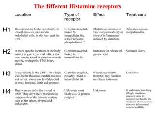 The different Histamine receptors
Location Type of
receptor
Effect Treatment
H1 Throughout the body, specifically in
smooth muscles, on vascular
endothelial cells, in the heart and the
CNS
G-protein coupled,
linked to
intercellular Gq,
which activates
phospholipase C
Mediate an increase in
vascular permeability at
sites of inflammation
induced by histamine
Allergies, nausea,
sleep disorders
H2 In more specific locations in the body
mainly in gastric parietal cells, a low
level can be found in vascular smooth
muscle, neutrophils, CNS, heart,
uterus
G-protein coupled,
linked to
intercellular Gs
Increases the release of
gastric acid
Stomach ulcers
H3 Found mostly in the CNS, with a high
level in the thalamus, caudate nucleus
and cortex, also a low level detected
in small intestine, testis and prostate.
G-protein coupled,
possibly linked to
intercellular Gi
Neural presynaptic
receptor, may function
to release histamine
Unknown
H4 They were recently discovered in
2000. They are widely expressed in
components of the immune system
such as the spleen, thymus and
leukocytes.
Unknown, most
likely also G-protein
coupled
Unknown In addition to benefiting
allergic conditions,
research in the h4
receptor may lead to the
treatment of autoimmune
diseases. (rheumatoid
arthritis and IBS)
 