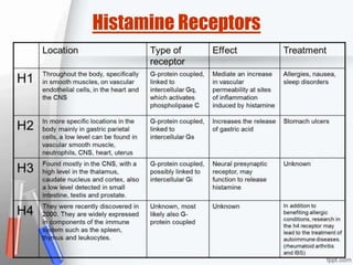 Histamine Receptors
 
