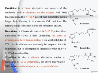 CH3
CH3
N
NO2
O
S
H
N
H
N
CH3
HC
Ranitidine
NS
N
NH2
NH2
N
H
N
H
S
SO2NH2
Famotidine
CH3
CH3
N
NO2
S N
S
H
N
H
N
CH3
HC
Nizatidine
Nizatidine is also a thiazole derivative similar to
Ranitidine (5–18 X Cimetidine), but more bioavailable,
90%, with no antiandrogenic or enzyme inhibition.
Ranitidine is a furan derivative, an isostere of the
imidazole with n electrons on the oxygen, with 50%
bioavailability. It is 4 - 10 X potent than Cimetidine with a
longer DoA. Further, it is a weaker CYP inhibitor. The
tertiary amine side chain allows the formation of salts.
Famotidine, a thiazole derivative, is 9–15 X potent than
Ranitidine or 40–60 X than Cimetidine. No cases of
gynecomastia have been reported. It is a weak inhibitor of
CYP. Like Ranitidine salts can easily be prepared for this
compound. but its absorption is incomplete with only 40
to 50% bioavailability.
 